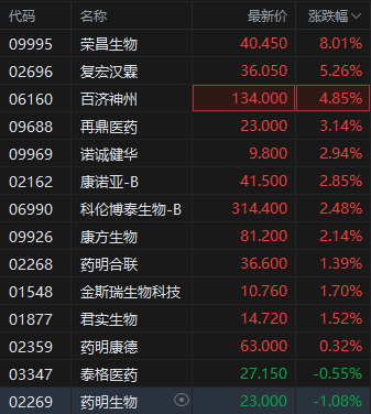中美會談結果超出預期 港股生物醫藥板塊反彈