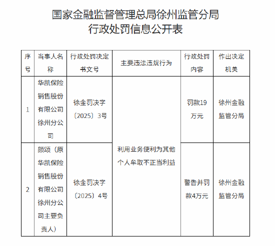 華凱保險徐州分公司被罰19萬元：利用業務便利為其他個人牟取不正當利益