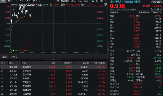 CPO概念持續回血！中際旭創漲超5%，創業板人工智能ETF華寶逆市上揚！海外云廠商capex持續加大，AI基建加速