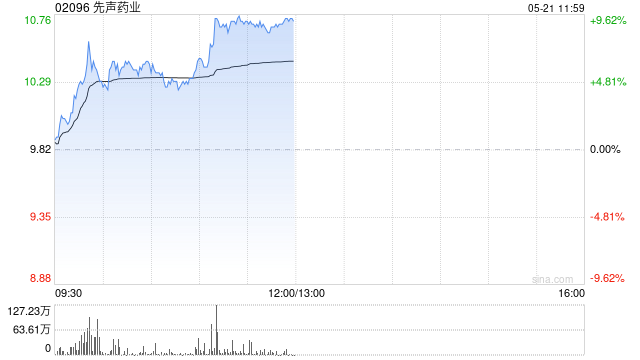 先聲藥業盤中漲超7% FGFR2b靶點ADC完成I期臨床首例患者給藥
