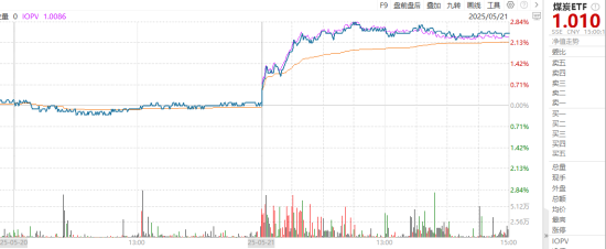 ETF日報：全球地緣動蕩頻發推動資產儲備多元化，黃金作為安全資產的需求持續提升，可關注黃金基金ETF