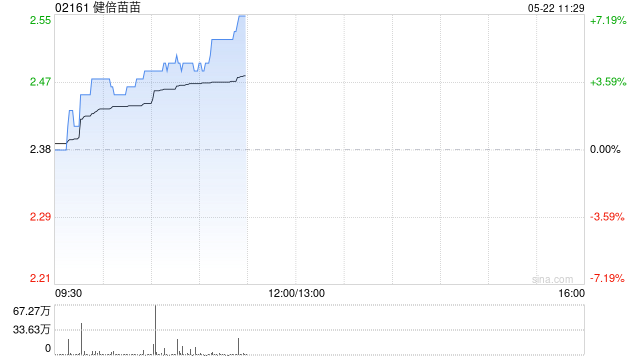 健倍苗苗早盤漲超4% 預計全年純利同比增長不少于50%