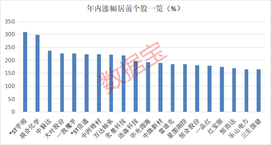 超95%個股年內錄得上漲！年內最牛板塊今日突發異動