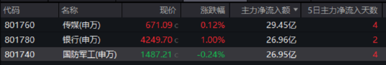 大事件頻出，國防軍工成全球焦點！配置時機到了？多路資金搶先進場！