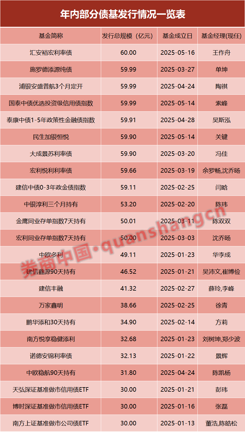 兩天六場路演！債基發行升溫，基金經理很忙……