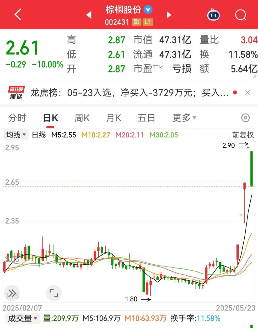 4連板牛股突發跌停！這個板塊逆市爆發，20只績優股曝光