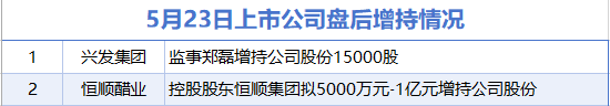 5月23日增減持匯總：盤后興發集團等2股增持 萃華珠寶等11股減持（表）-財經新聞