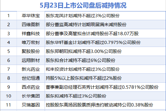 5月23日增減持匯總：盤后興發集團等2股增持 萃華珠寶等11股減持（表）-財經新聞