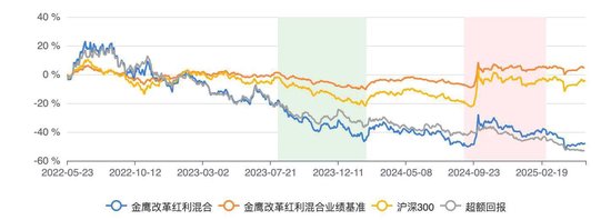 金鷹改革紅利混合三年虧跑輸業績基準56% 基金經理韓廣哲面臨降薪壓力