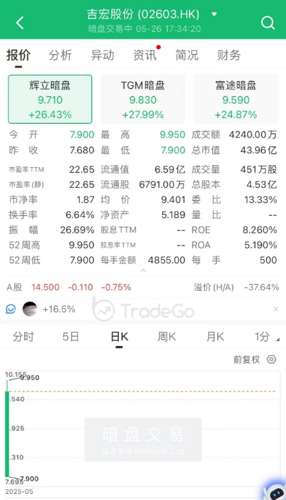 A+H上市進入高潮，吉宏股份暗盤大漲，韋爾股份官宣赴港