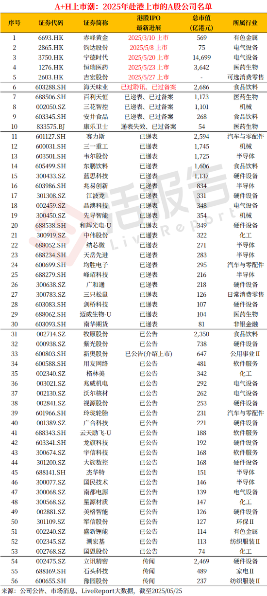 A+H上市進入高潮，吉宏股份暗盤大漲，韋爾股份官宣赴港