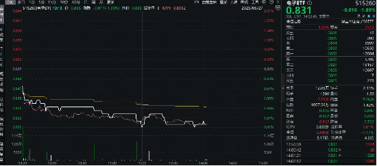 消費電子展覽將至，小米回應玄戒O1芯片！一基雙拼“消費電子+半導體”的電子ETF（515260）隨市回調