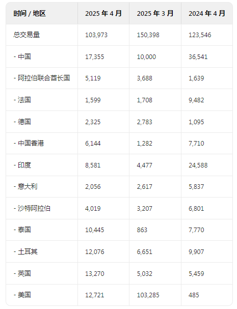 瑞士每月從美國(guó)進(jìn)口的黃金量至少達(dá)到 2012 年以來(lái)的最高水平
