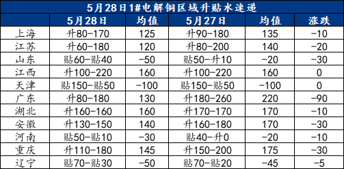 Mysteel日報：現貨升水繼續下行 電解銅市場成交一般(5.28)