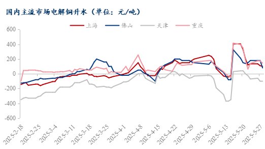 Mysteel日報：現貨升水繼續下行 電解銅市場成交一般(5.28)