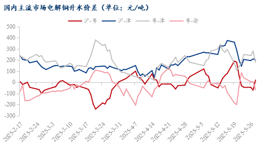 Mysteel日報：現貨升水繼續下行 電解銅市場成交一般(5.28)