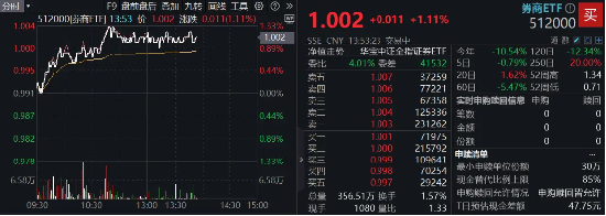 市場沖關前蓄勢期，重視券商！資金提前發(fā)力，券商ETF近10日吸金3．4億元