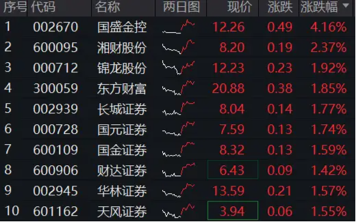 市場沖關前蓄勢期，重視券商！資金提前發(fā)力，券商ETF近10日吸金3．4億元