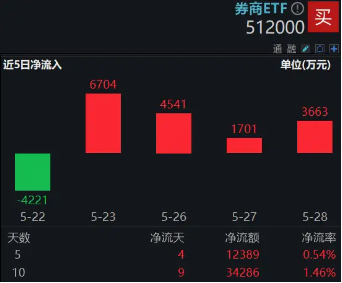 市場沖關前蓄勢期，重視券商！資金提前發(fā)力，券商ETF近10日吸金3．4億元