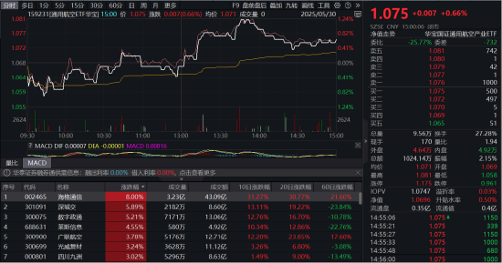 還得是啞鈴！“通用航空+紅利低波”攜手上漲，159231逆市連陽！