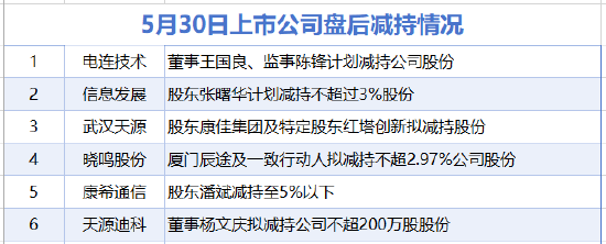 5月30日增減持匯總：信息發展等6股減持 當日暫無公司增持（表）