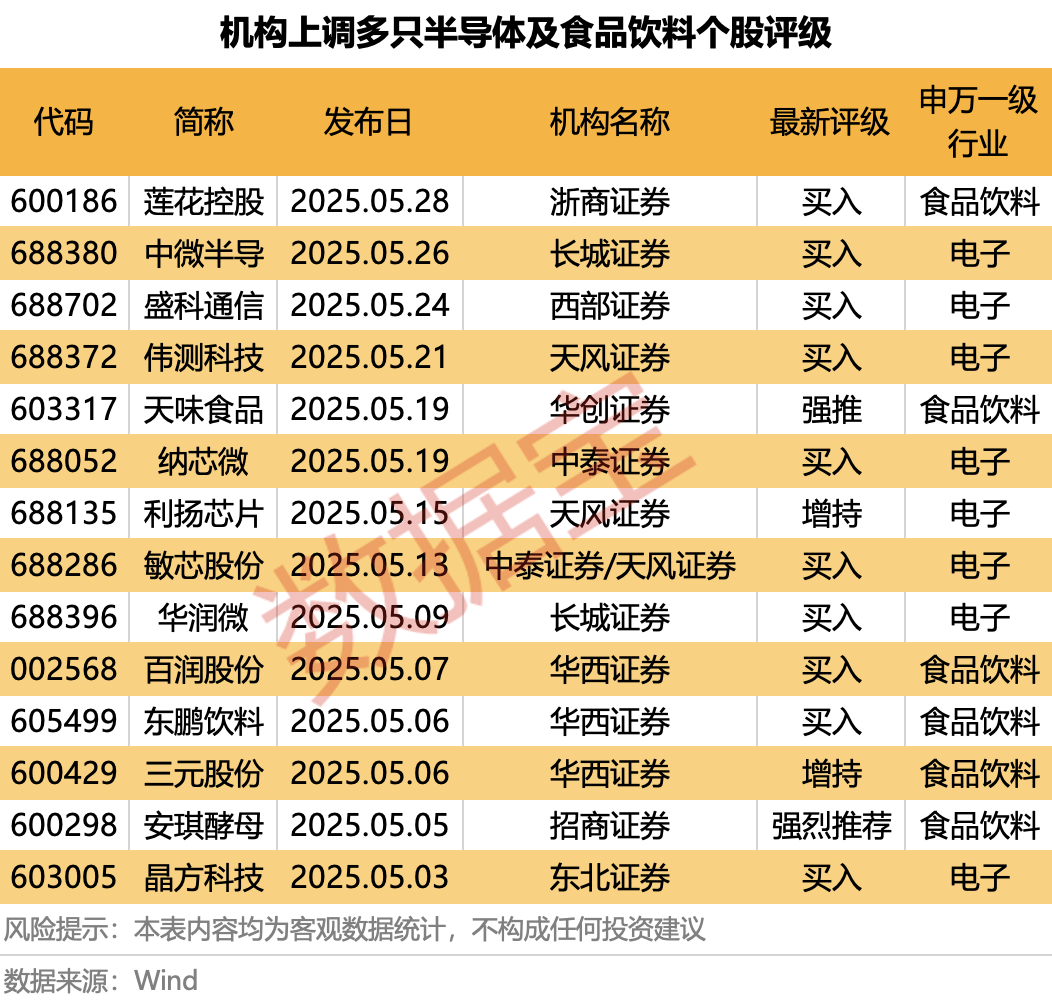 科技+消費雙主線爆發？多股評級獲上調！