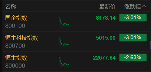 恒生科技指數(shù)、國企指數(shù)跌幅擴大至3%，鋼鐵股集體下挫
