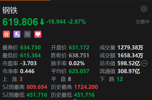 恒生科技指數(shù)、國企指數(shù)跌幅擴大至3%，鋼鐵股集體下挫