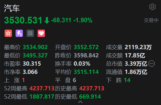 港股汽車股普跌，理想汽車跌近4%，中汽協(xié)、工信部發(fā)聲反對內卷式競爭