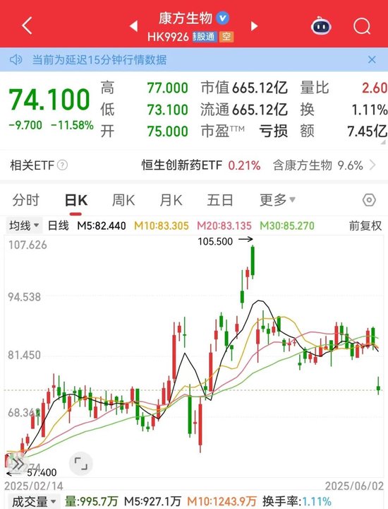利空，創新藥大牛股康方生物重挫！蜜雪集團，歷史新高