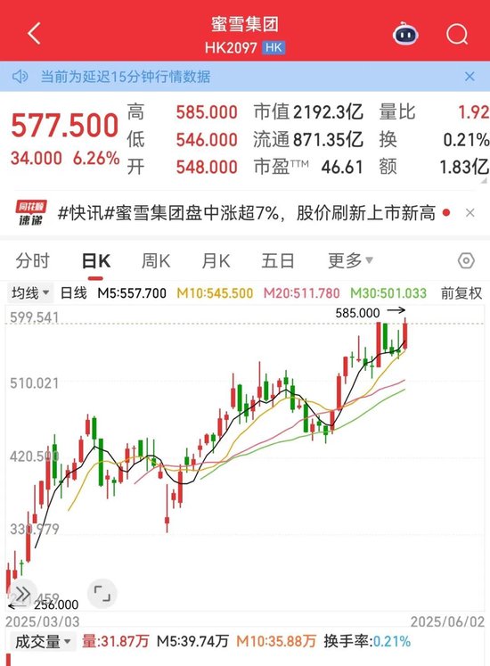 利空，創新藥大牛股康方生物重挫！蜜雪集團，歷史新高