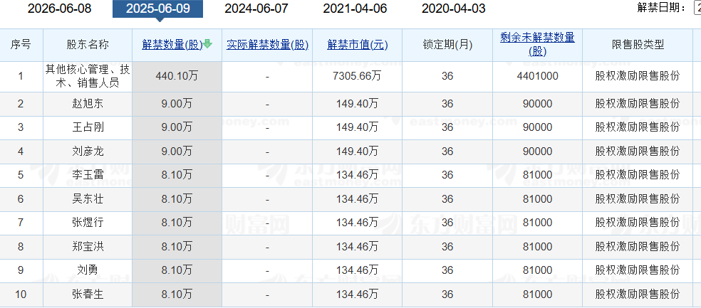 老白干酒515萬股激勵股解禁在即！業績達標與機構調倉下的股價博弈