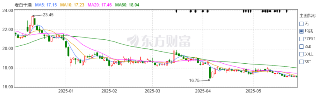 老白干酒515萬股激勵股解禁在即！業績達標與機構調倉下的股價博弈