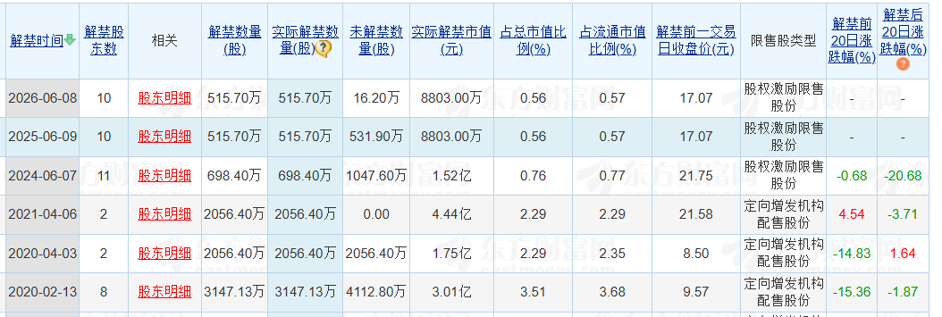 老白干酒515萬股激勵股解禁在即！業績達標與機構調倉下的股價博弈