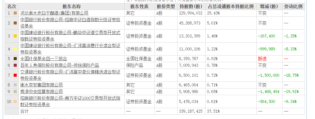 老白干酒515萬股激勵股解禁在即！業績達標與機構調倉下的股價博弈