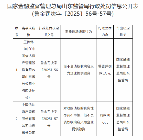 中國(guó)信達(dá)山東省分公司被罰70萬(wàn)元：對(duì)收購(gòu)債權(quán)的真實(shí)性盡調(diào)不審慎 借不良債權(quán)收購(gòu)名義為企業(yè)提供融資