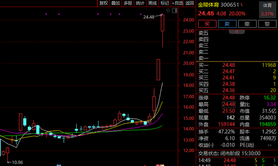 “蘇超聯賽”關鍵詞激增！300651，3日大漲超60%！