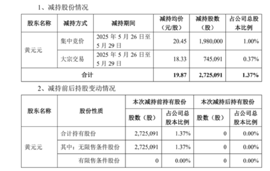 套現逾5400萬元，會暢通訊原實控人完成清倉減持