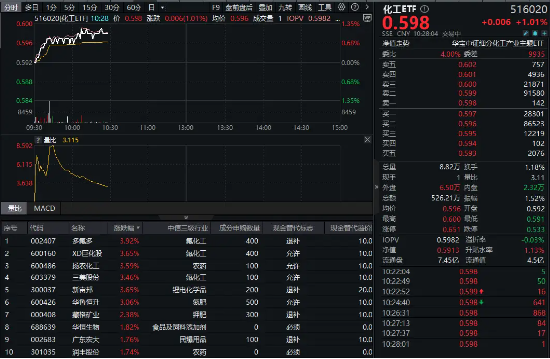32億元主力資金狂買！化工ETF（516020）摸高1.35%，新能源車銷量激增引爆鋰電股！