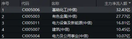 32億元主力資金狂買！化工ETF（516020）摸高1.35%，新能源車銷量激增引爆鋰電股！