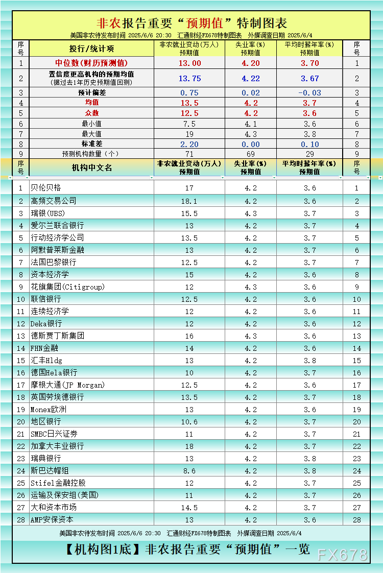 非農最全前瞻：69家機構大咖預測大比拼，精明預測又在暗示重要信號