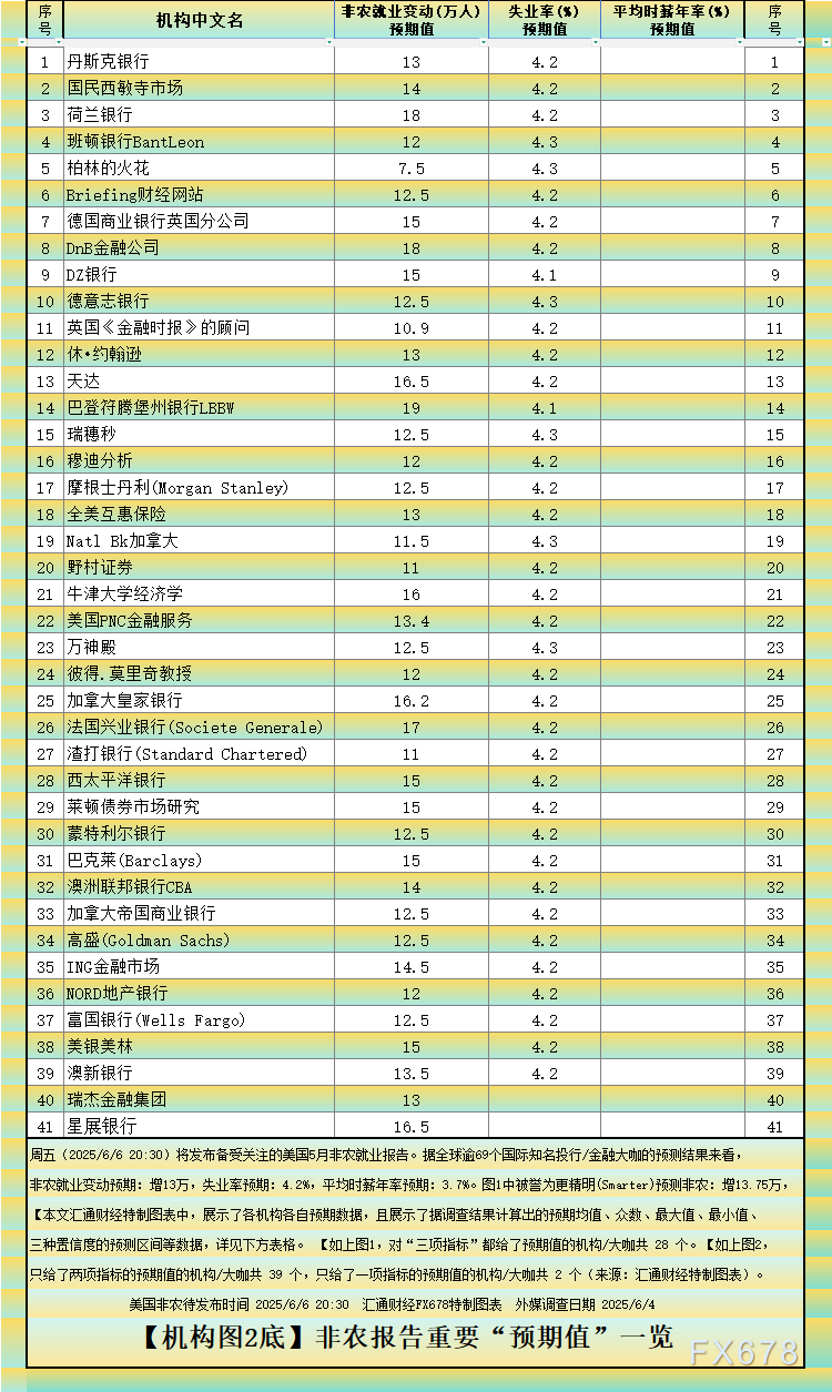 非農最全前瞻：69家機構大咖預測大比拼，精明預測又在暗示重要信號