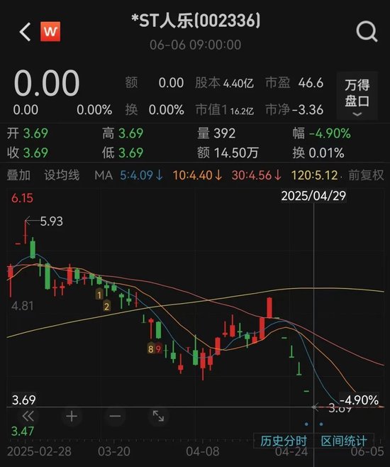 人人樂6月13日進入退市整理期，去年營收降49%、關閉45家門店