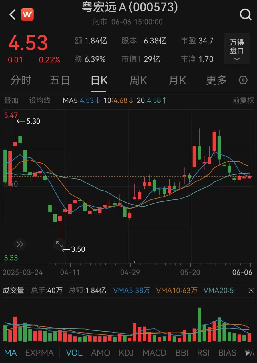 擬終止籌劃重大資產重組！粵宏遠A回應轉型受挫