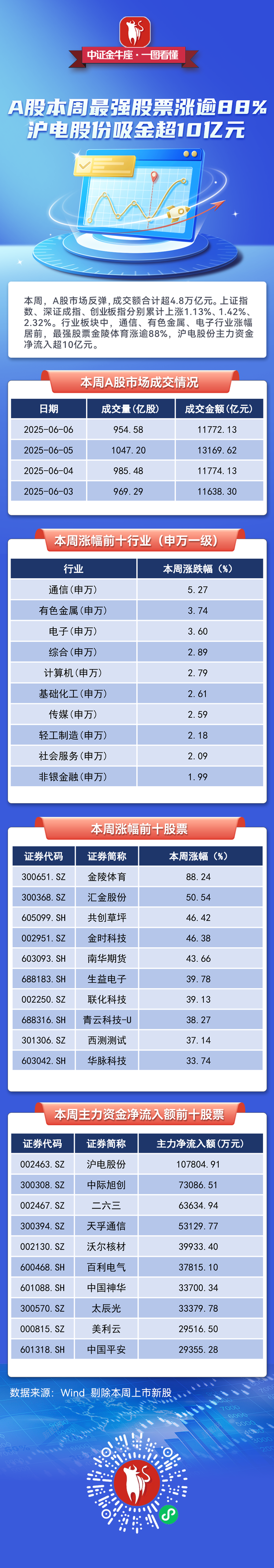 【一圖看懂】A股本周最強股票漲逾88%，滬電股份吸金超10億元