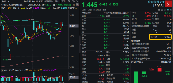熱門賽道回調，金融科技ETF領跌全市場，資金大舉加倉！背后的理由有哪些？