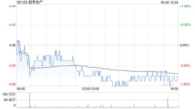 越秀地產前5個月累計合同銷售額約507.00億元 同比上升約26.5%