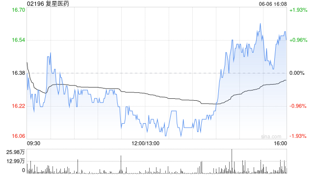 復星醫藥6月6日斥資1999.88萬元回購A股80.03萬股