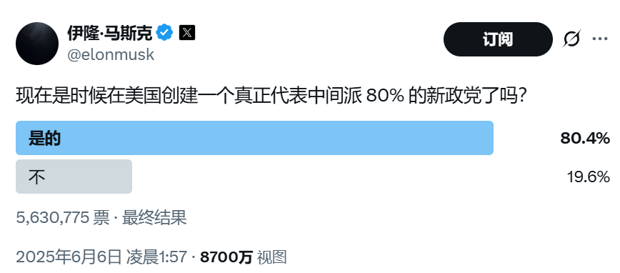 顛覆共和黨？馬斯克做不到，但顛覆中選，馬斯克真的有機會！