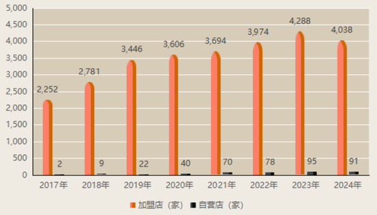 上市“魔咒”中的周六福：四千門店僅91家自營，加盟“鍍金”